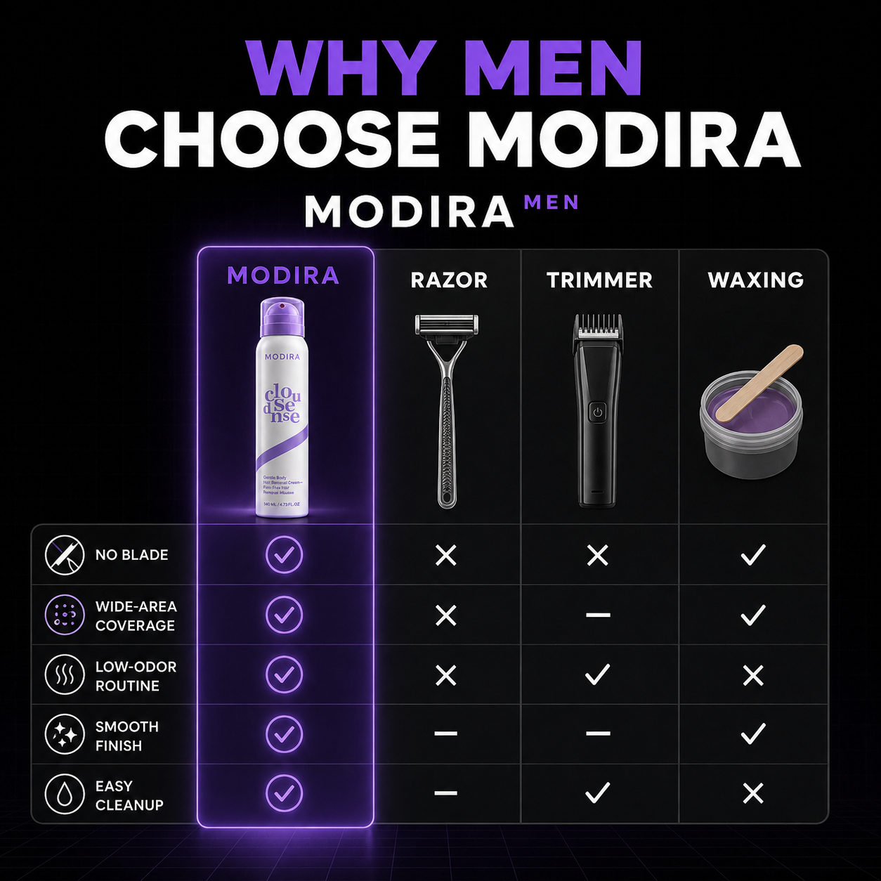 Modira men's grooming comparison with razors, trimmers and waxing