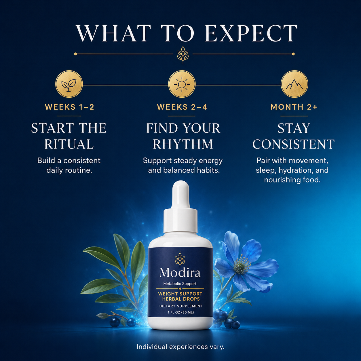 Modira Metabolic Support Drops consistency timeline